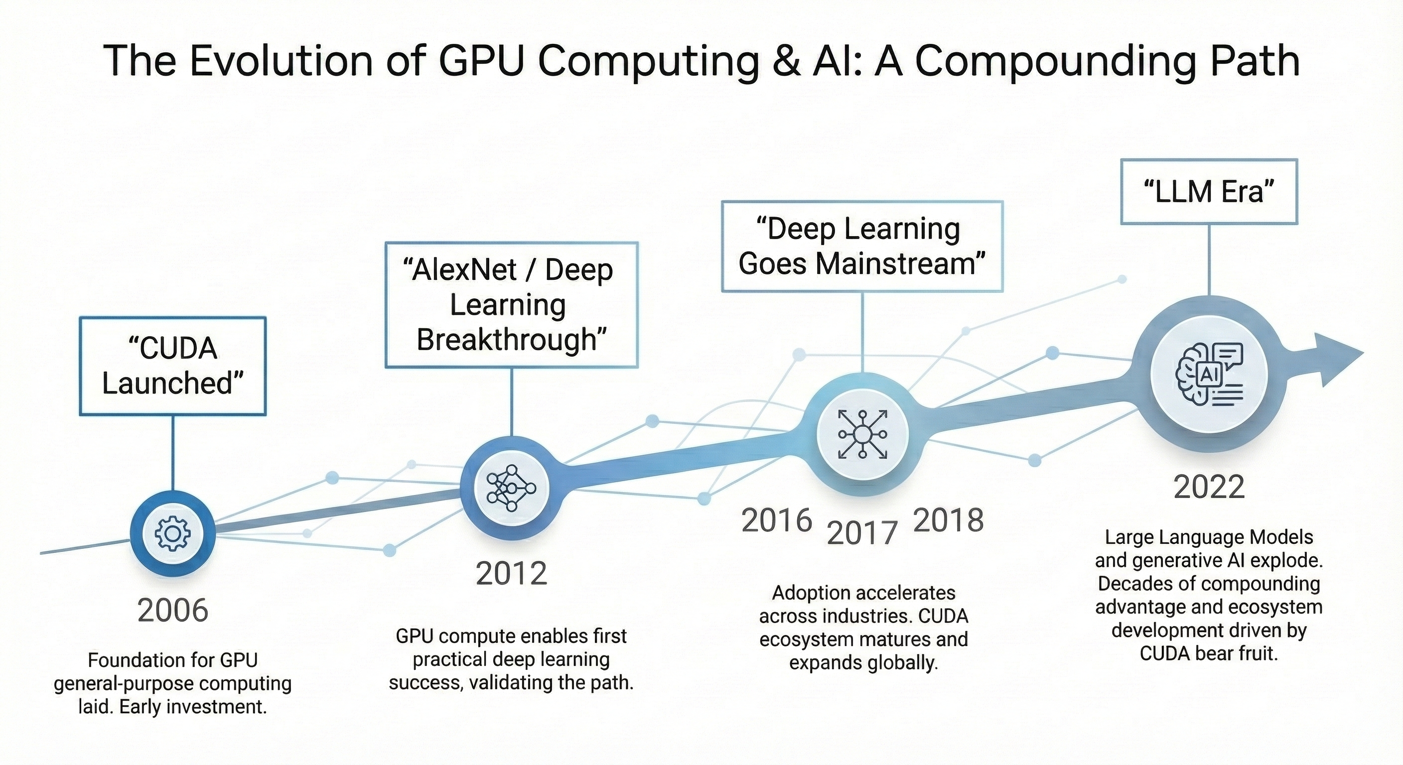 Gemini - GPU Evolution